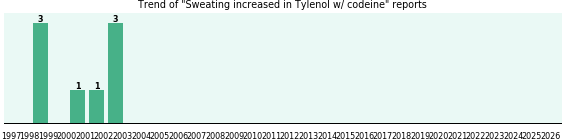 Could Tylenol w/ codeine cause Sweating increased? Could Tylenol w/ codeine cause Sweating increased?